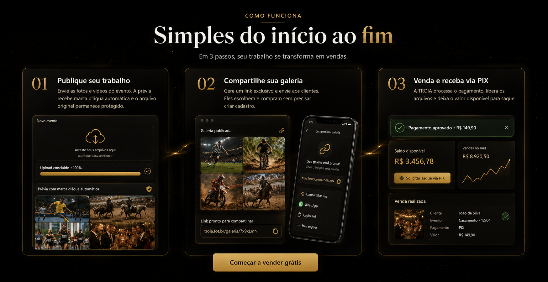 Como funciona em 3 passos: 1) Publique seu trabalho (prévia com marca d'água automática); 2) Compartilhe sua galeria (link exclusivo, clientes compram sem cadastro); 3) Venda e receba via PIX.